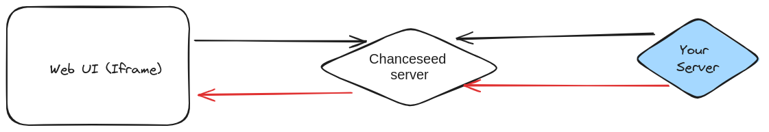 Api flow